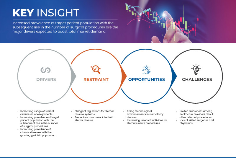 中东和非洲胸骨闭合系统市场