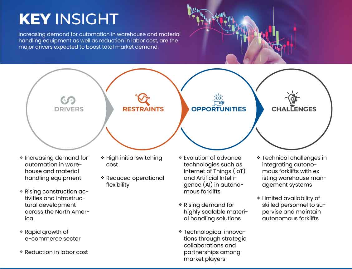 North America Autonomous Forklift Market