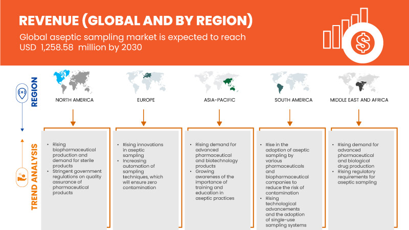 Aseptic Sampling Market