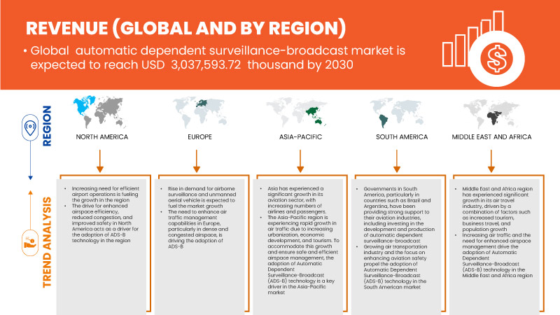 Automatic Dependent Surveillance-Broadcast Market