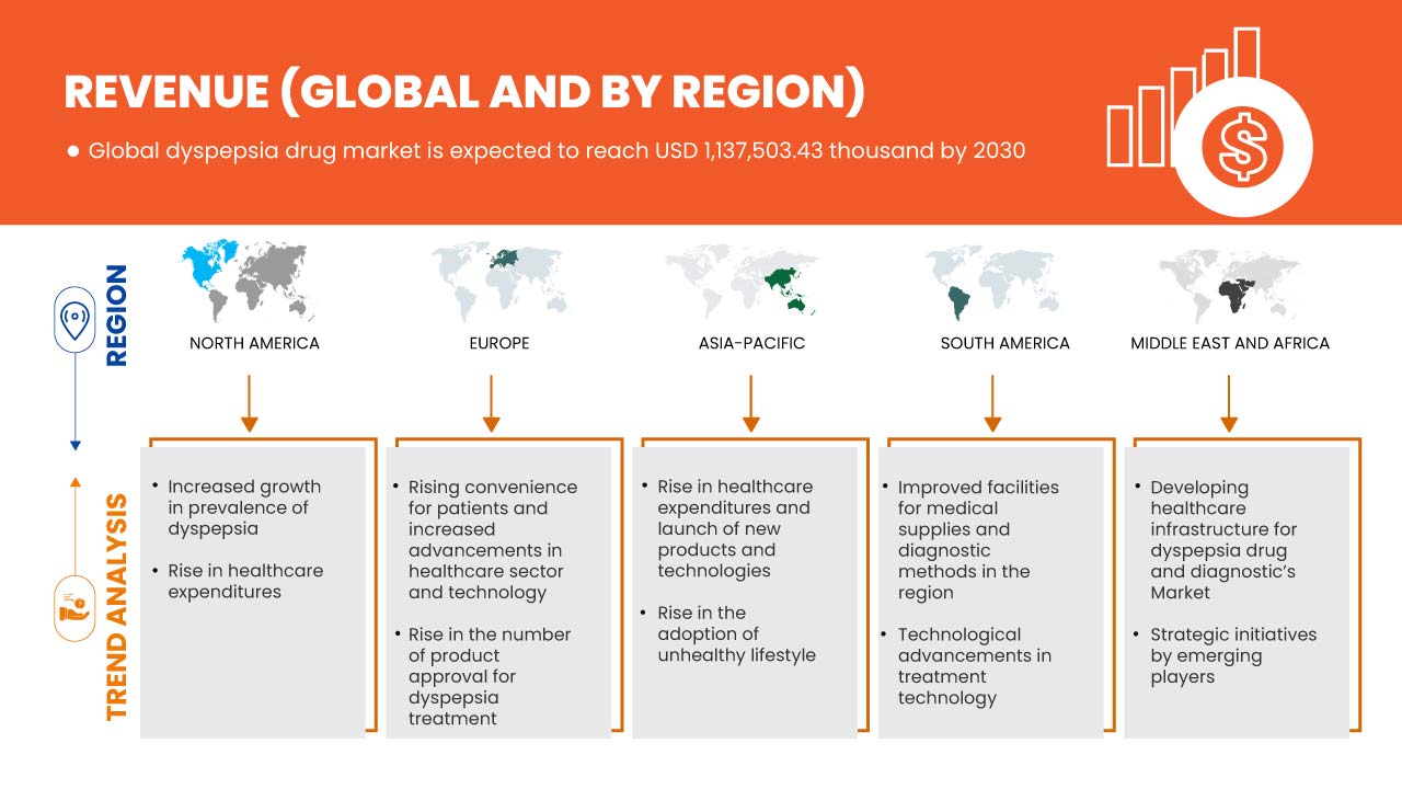 Dyspepsia Drug Market