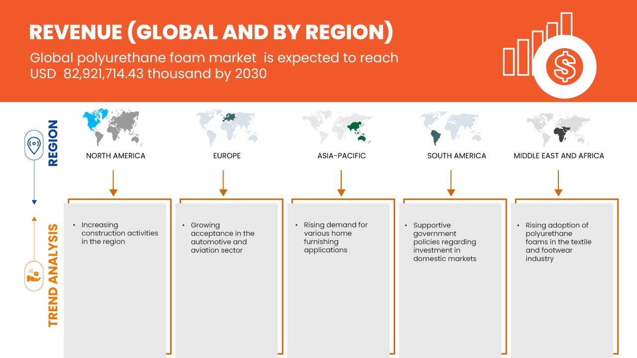 Mercado de espuma de poliuretano