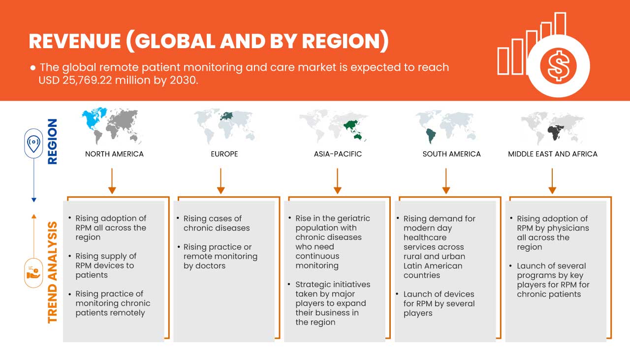 Remote Patient Monitoring and Care Market