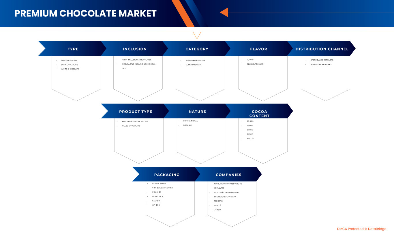 Premium Chocolate Market
