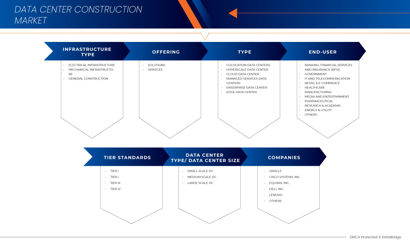 Europe Data Center Construction Market