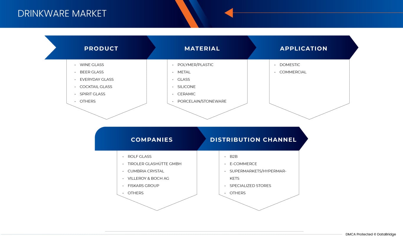 Europe, North America, and South America Drinkware Market