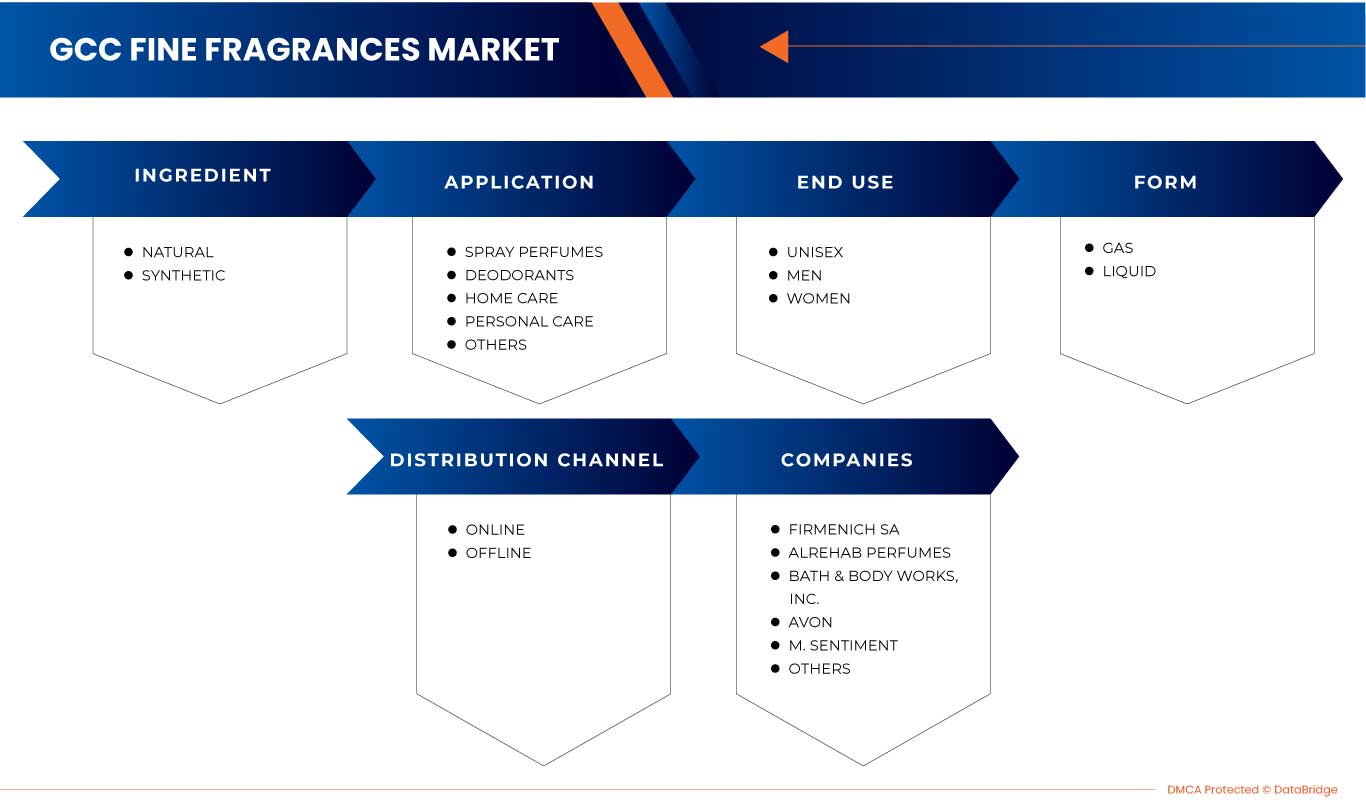 GCC Fine Fragrances Market