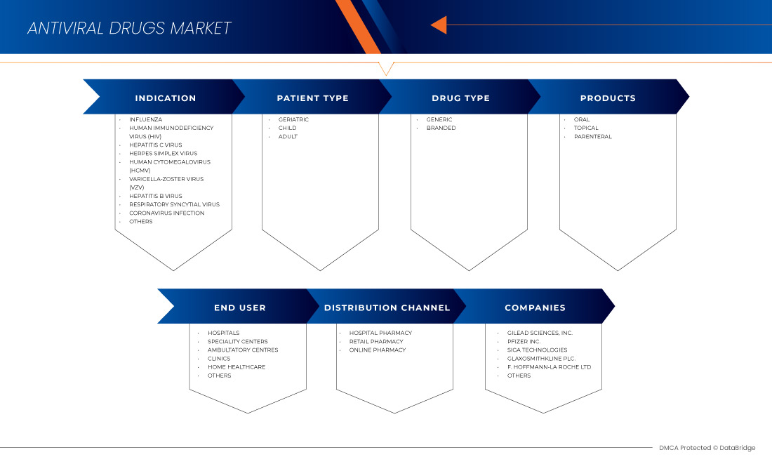 Antiviral Drugs Market