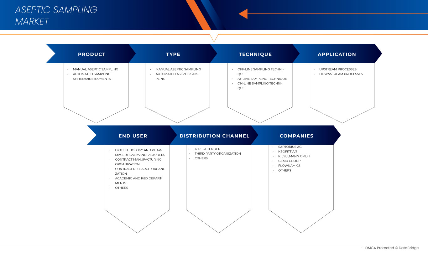 Aseptic Sampling Market