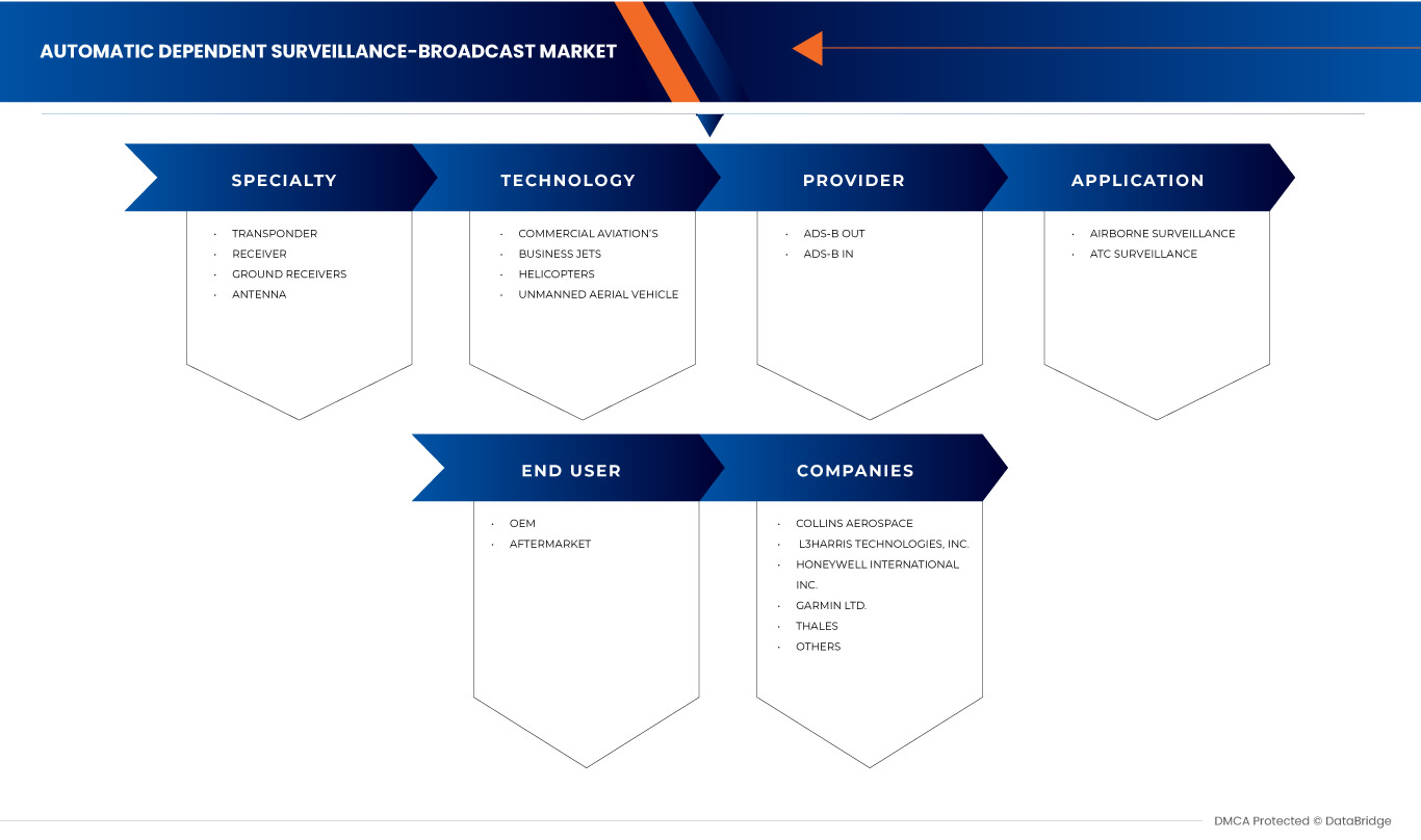 Vigilancia dependiente automática: mercado de difusión