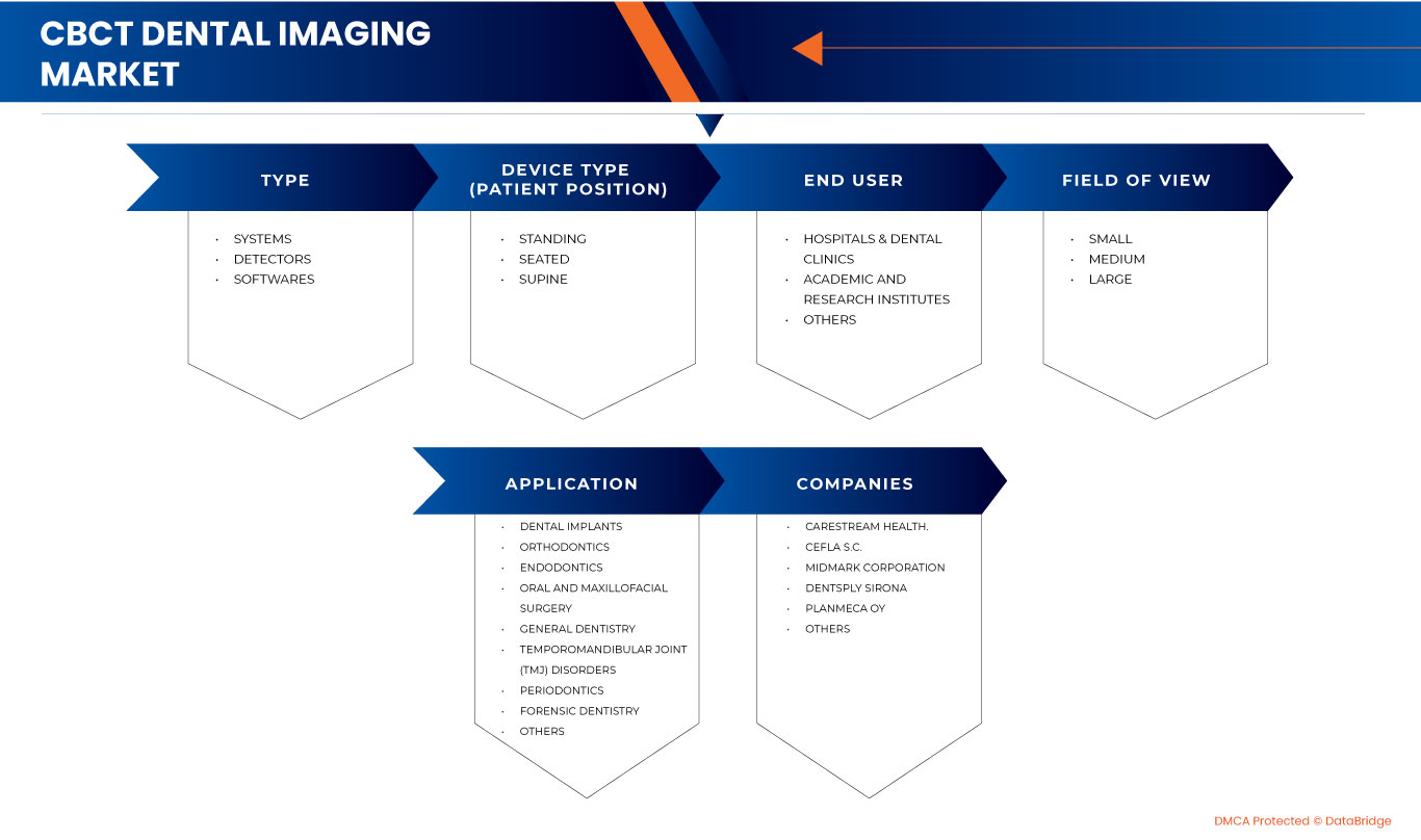CBCT Dental Imaging Market