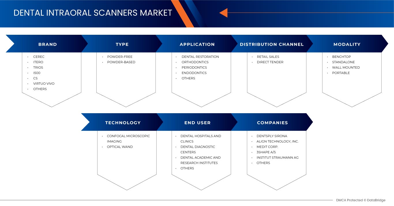 치과 구강 스캐너 시장
