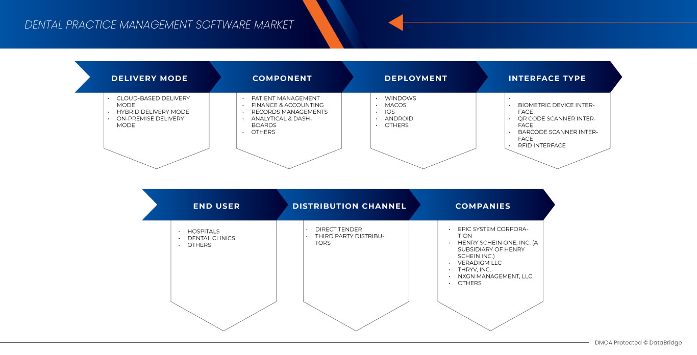 Dental Practice Management Software Market