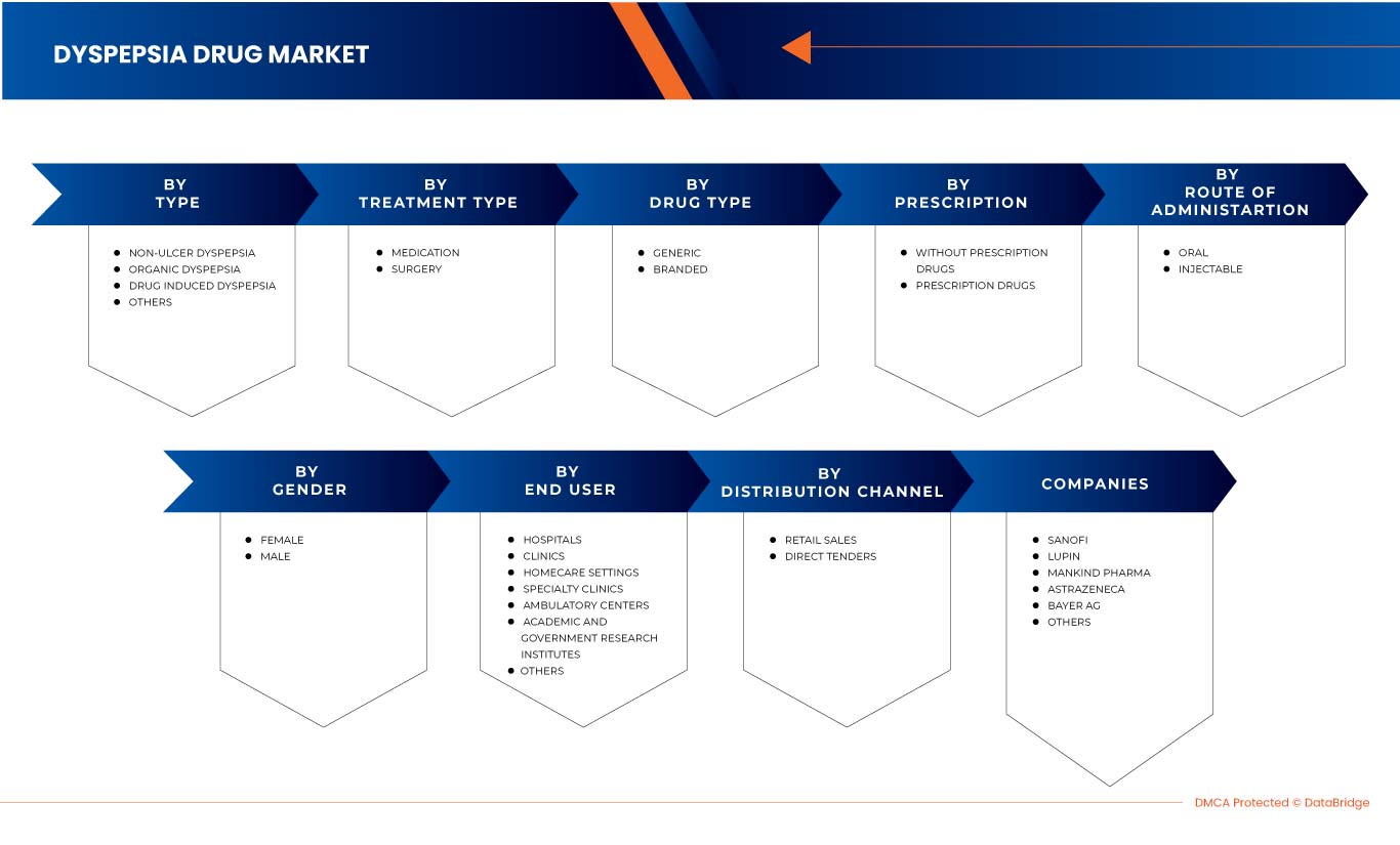 Dyspepsia Drug Market