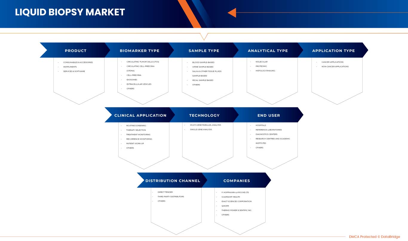 Liquid Biopsy Market