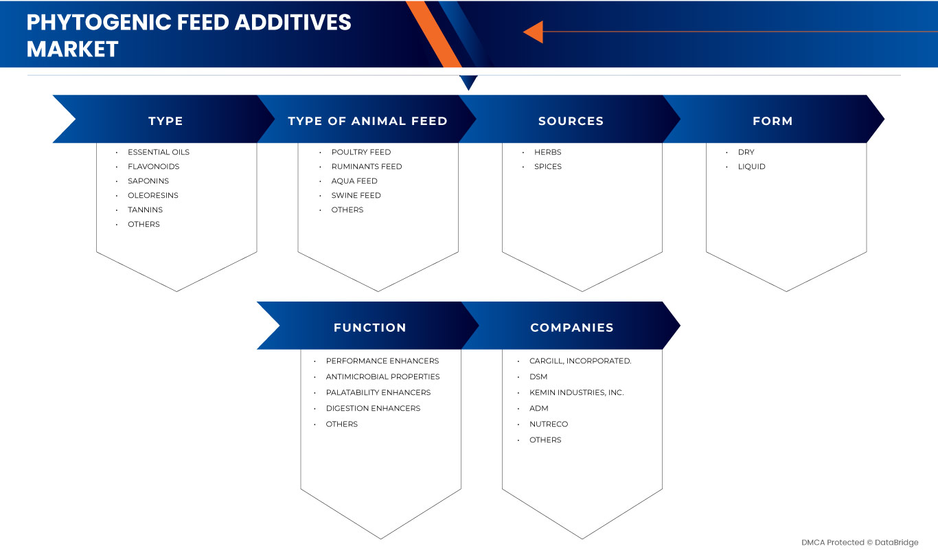 Phytogenic Feed Additives Market