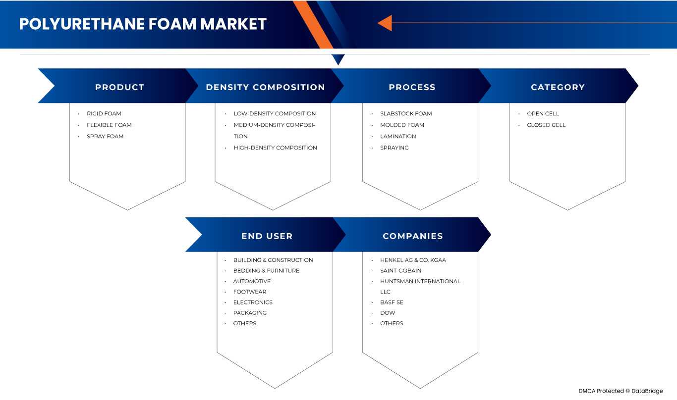 Mercado de espuma de poliuretano