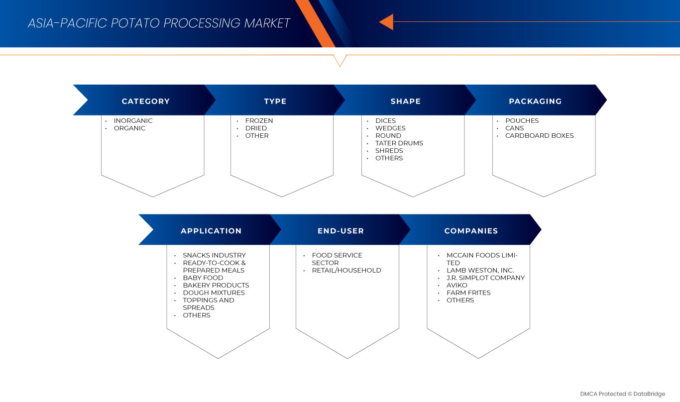 Potato Processing Market