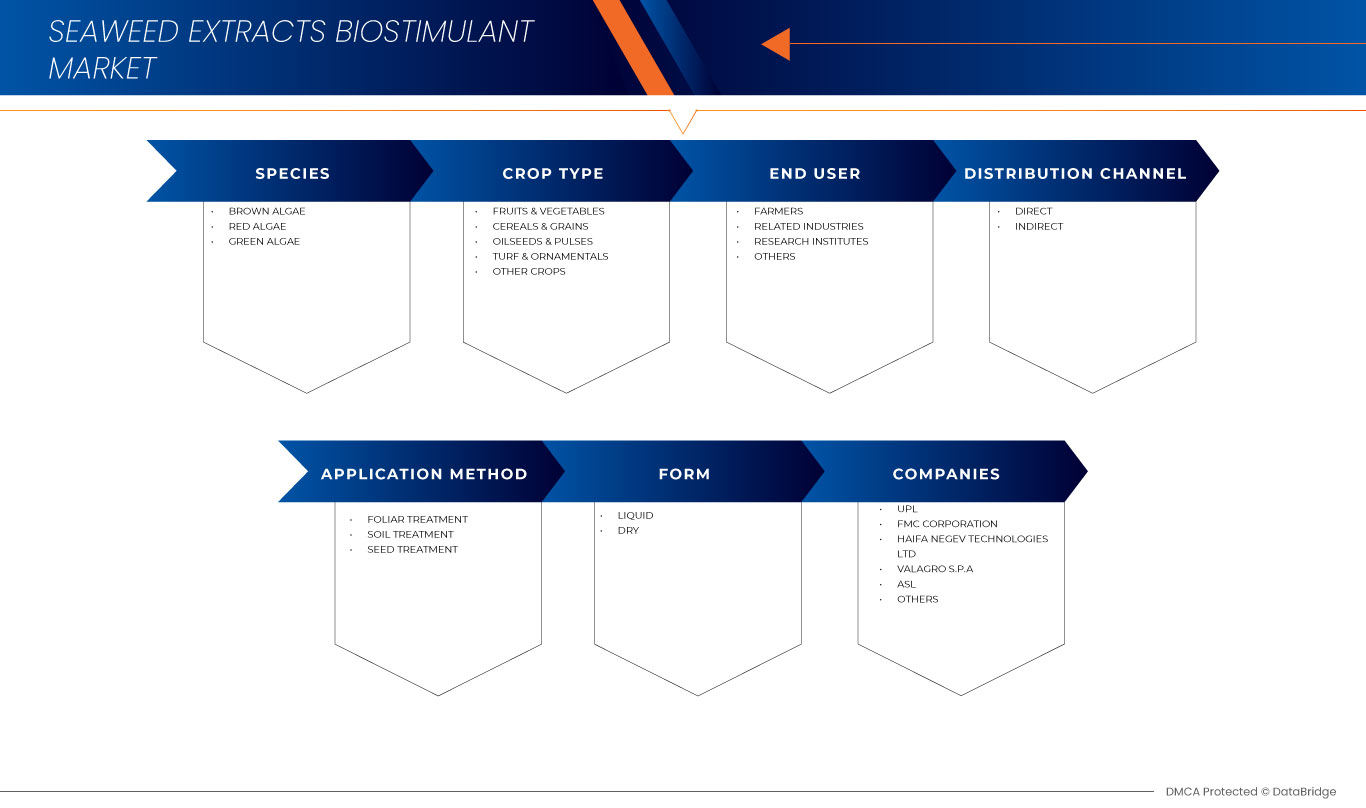 Mercado de bioestimulantes a base de extractos de algas