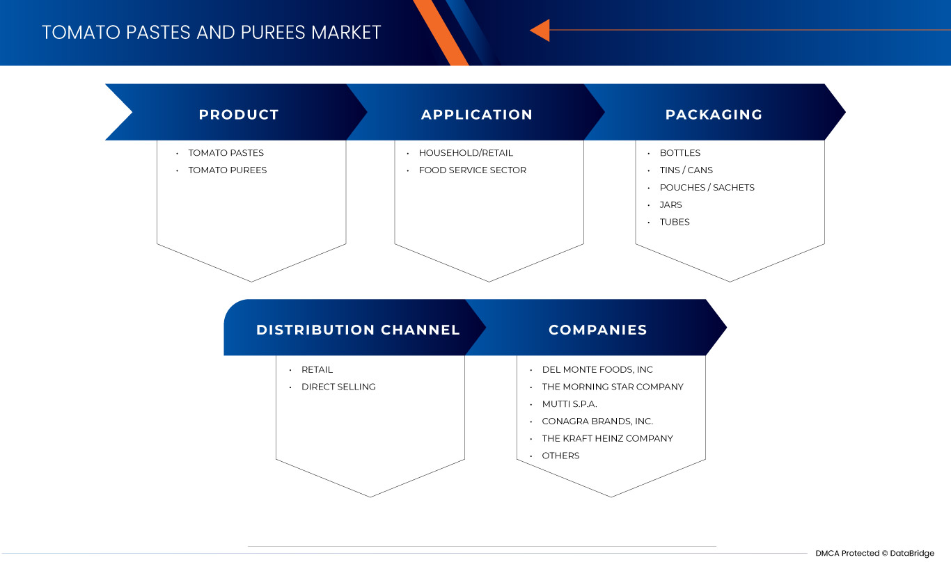 Tomato Pastes and Purees Market