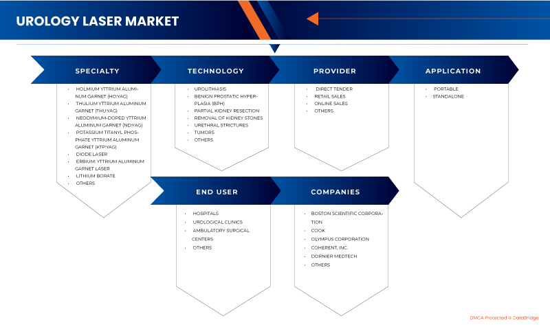 Urology Laser Market