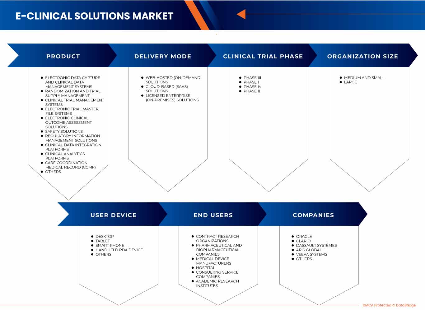 e-Clinical Solutions Market