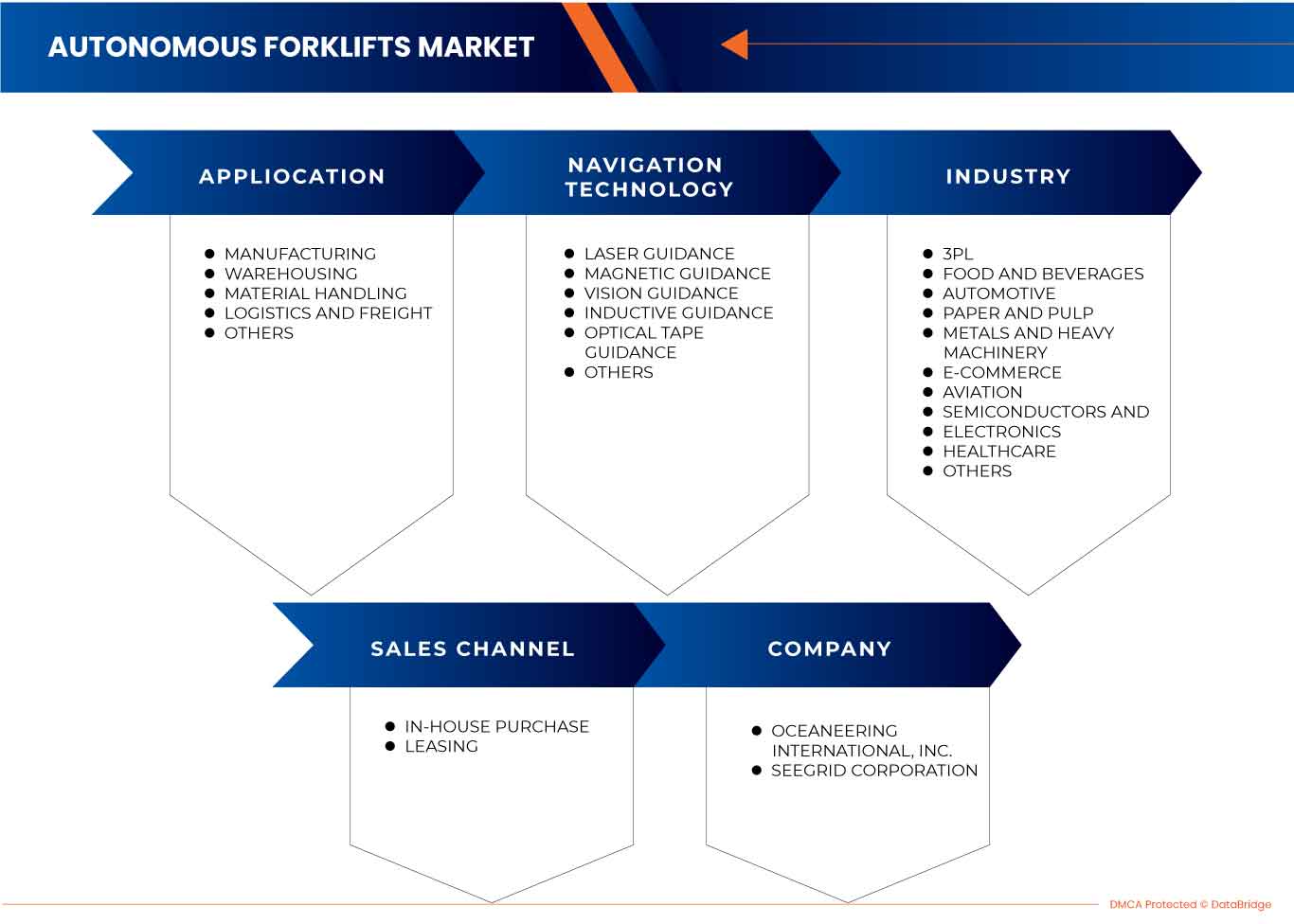 North America Autonomous Forklift Market