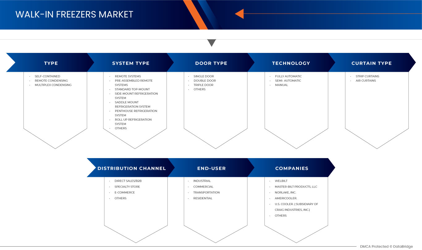 U.S. Walk-In Freezers Market