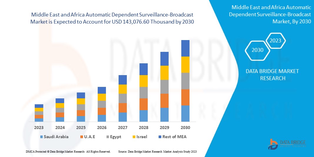 Middle East and Africa Automatic Dependent Surveillance-Broadcast Market
