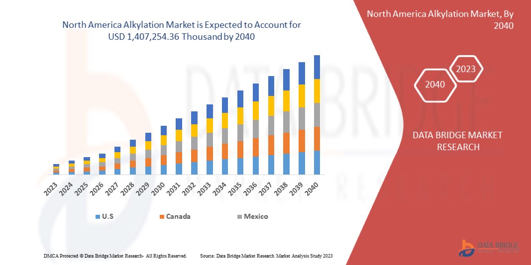 North America Alkylation Market