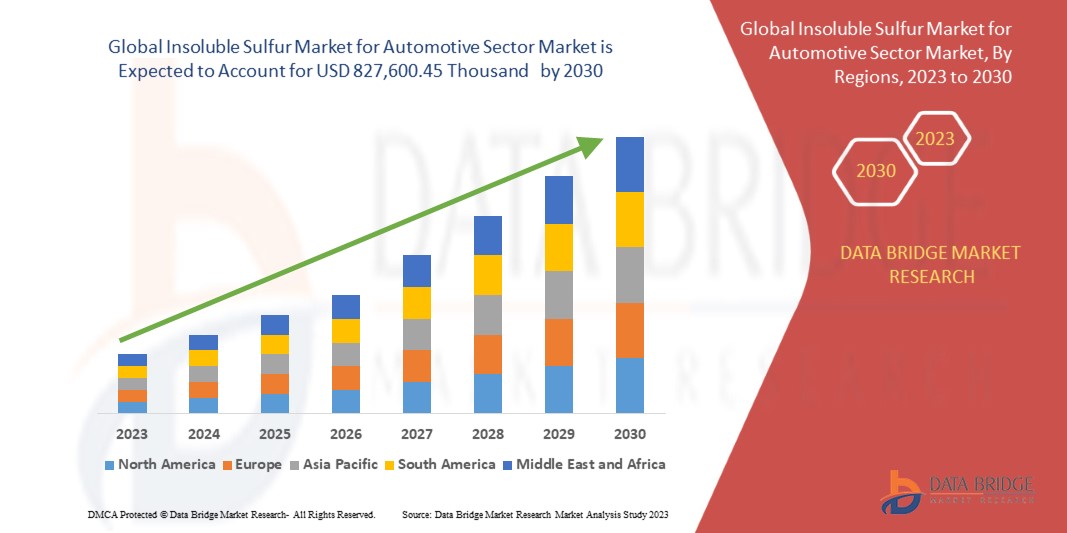 Insoluble Sulfur Market for Automotive Sector Market
