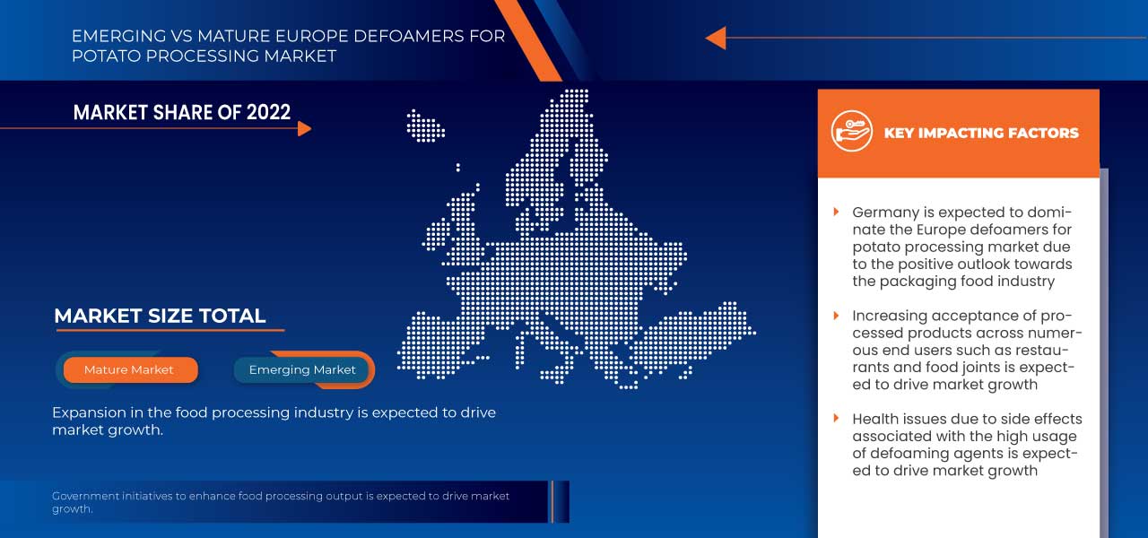 Europe Defoamers for Potato Processing Market