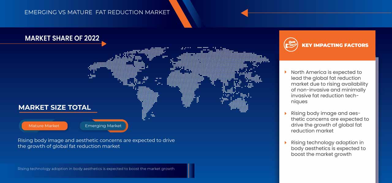 Markt für Fettreduktion