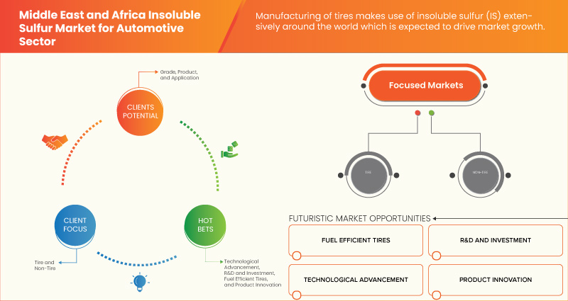 Middle East and Africa Insoluble Sulfur Market for Automotive Sector Market