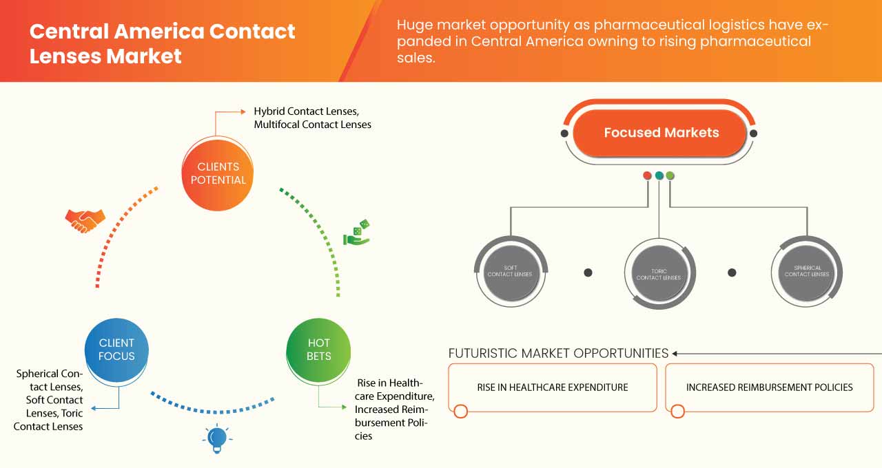 中美洲隐形眼镜市场