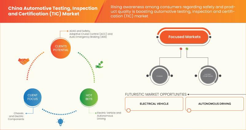 China Automotive Testing, Inspection and Certification (TIC) Market