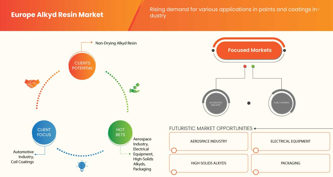 Europe Alkyd Resin Market