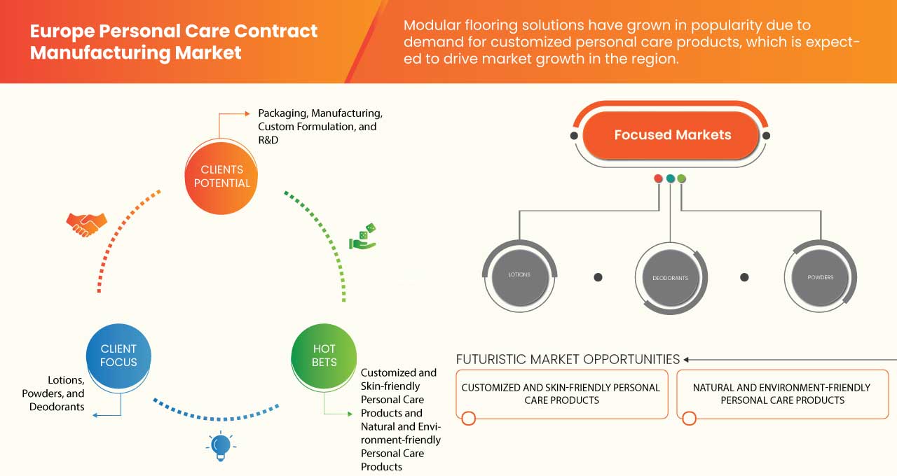 Europe Personal Care Contract Manufacturing Market