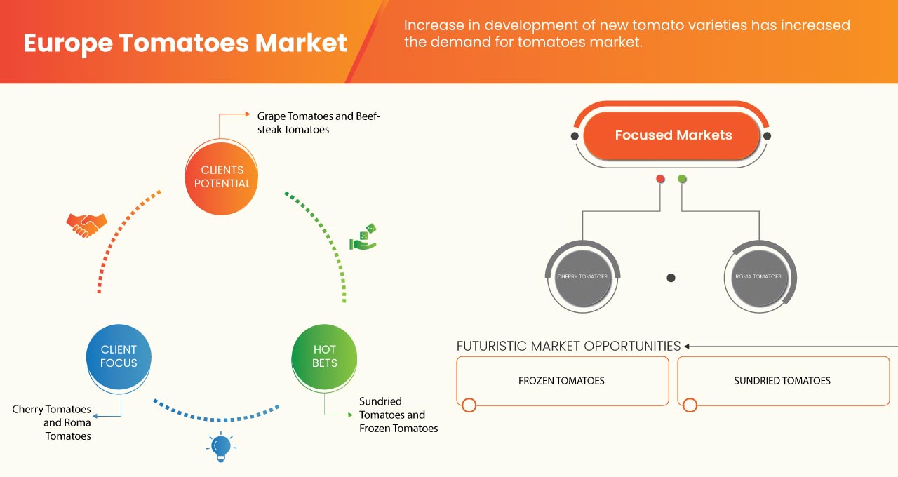 ヨーロッパのトマト市場