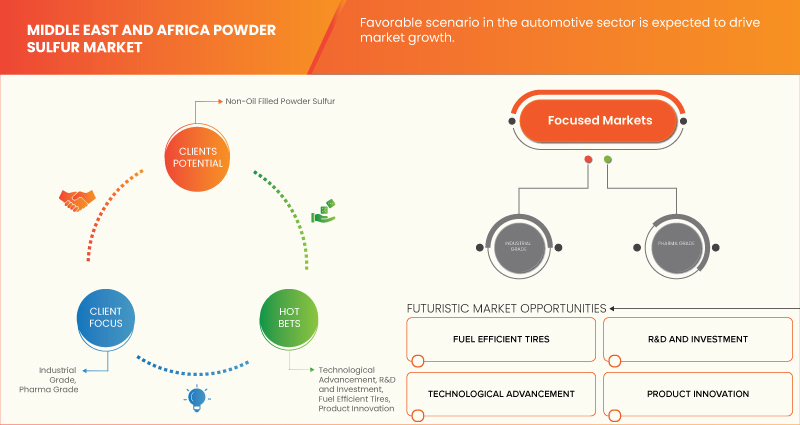 Middle East and Africa Powder Sulfur Market