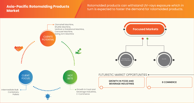 Asia-Pacific Rotomolding Products Market