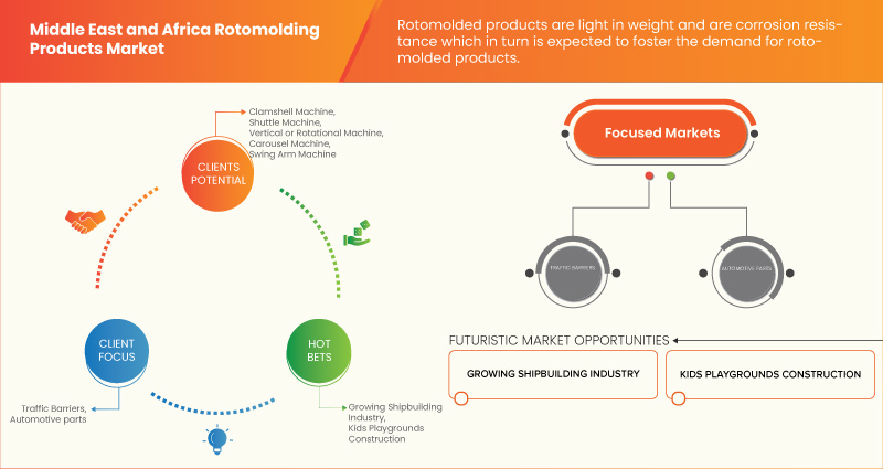 Middle East and Africa Rotomolding Products Market