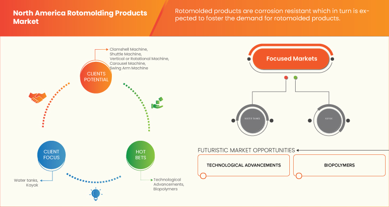 North America Rotomolding Products Market