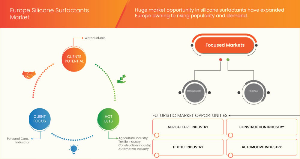 Mercado europeo de tensioactivos de silicona
