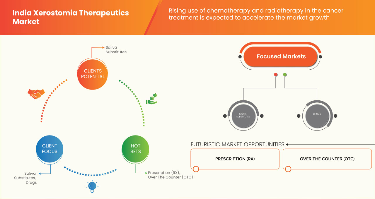 India Xerostomia Therapeutics Market