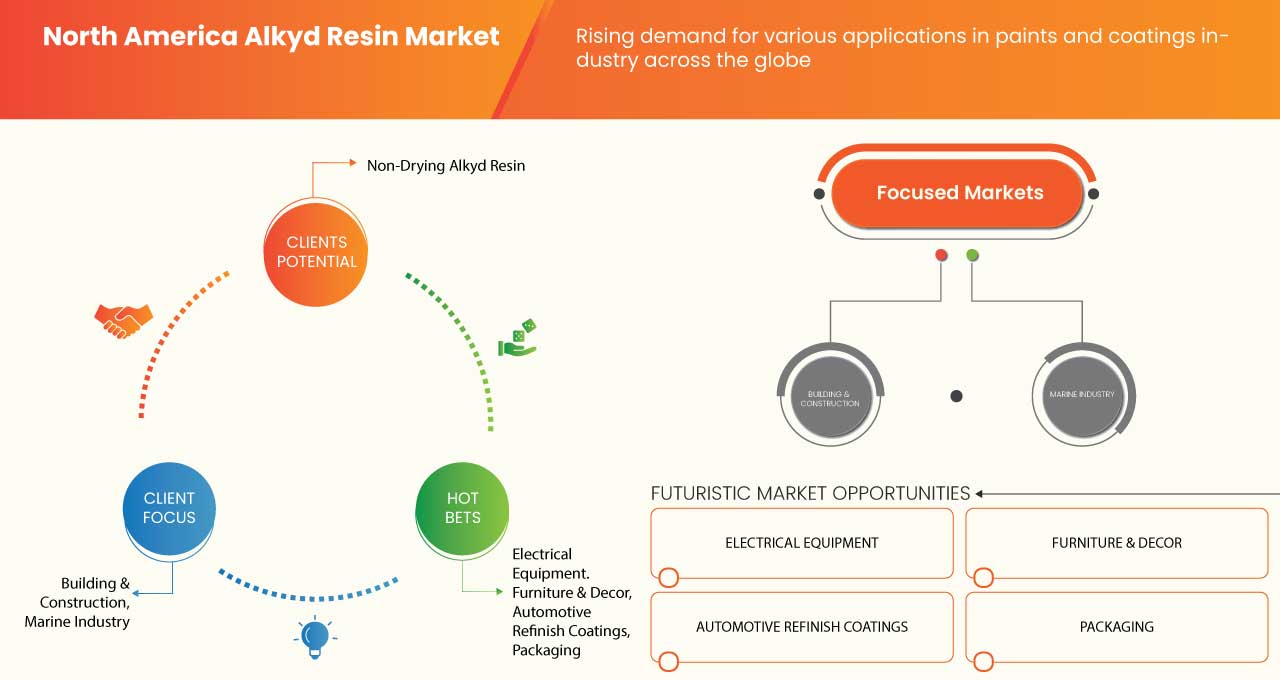 North America Alkyd Resins Market