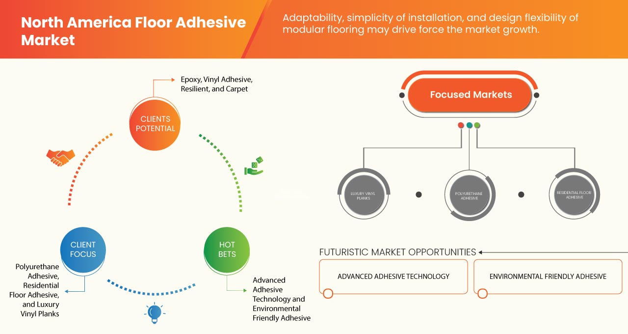 North America Floor Adhesive Market