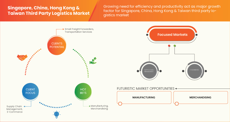 Singapore, China, Hong Kong and Taiwan Third Party Logistics Market