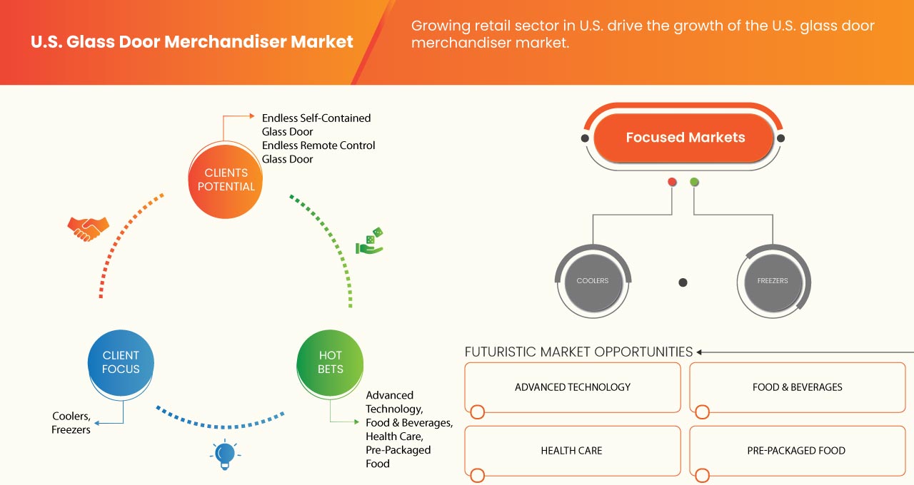 U.S. Glass Door Merchandiser Market