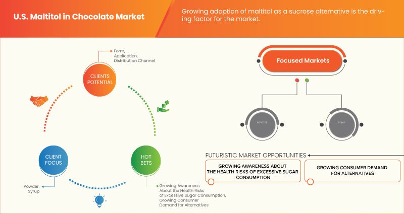 U.S. Maltitol in Chocolate Market
